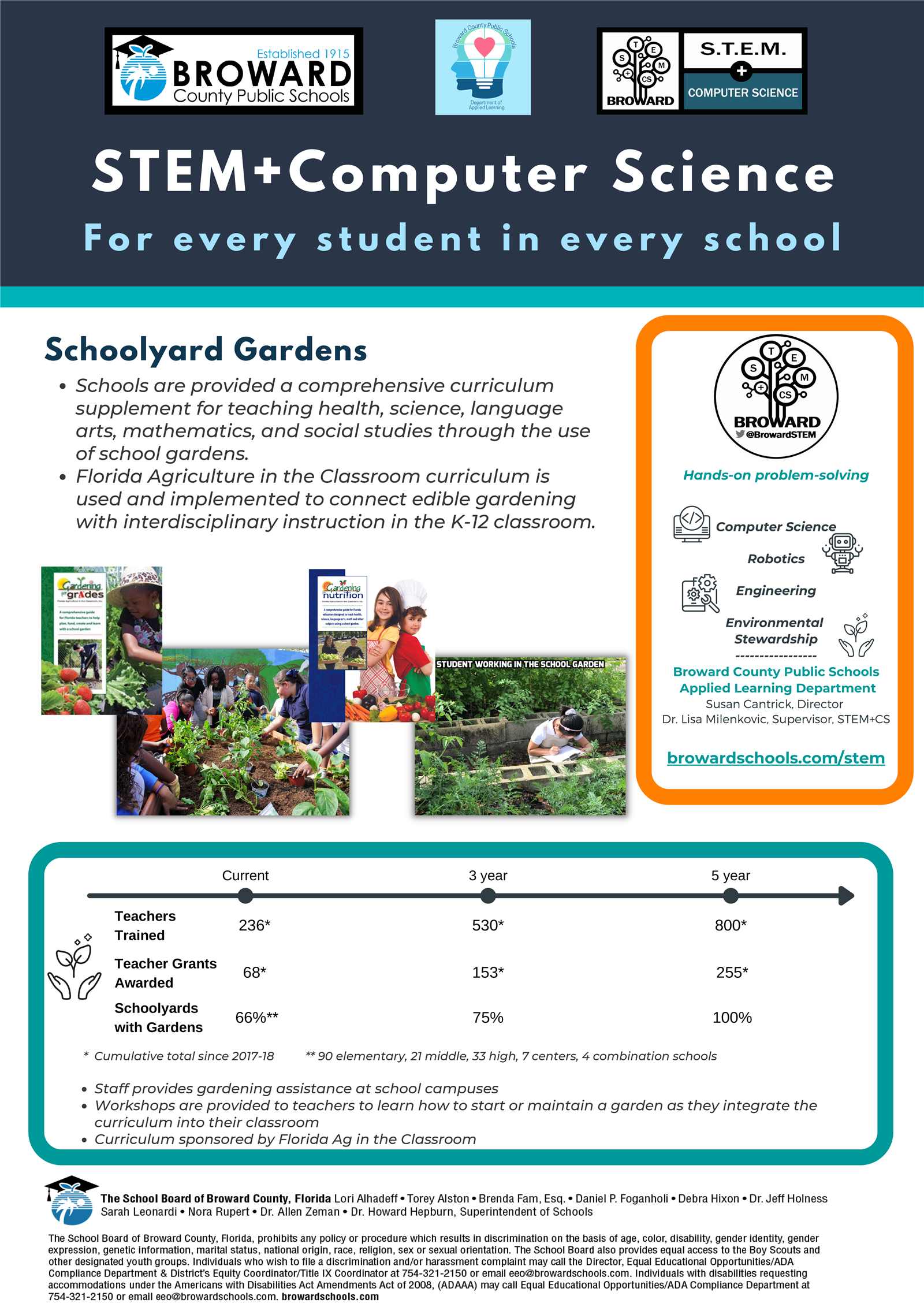 Schoolyard Gardens Schools are provided a comprehensive curriculum supplement for teaching health, science, language arts, ma